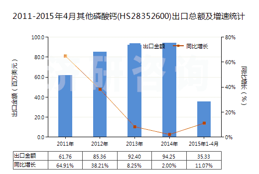 2011-2015年4月其他磷酸鈣(HS28352600)出口總額及增速統(tǒng)計(jì)